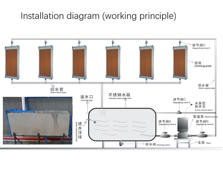 Hệ thống làm mát không khí đã sử dụng Rèm phương tiện làm mát Cellulose Honeycomb Media Rèm